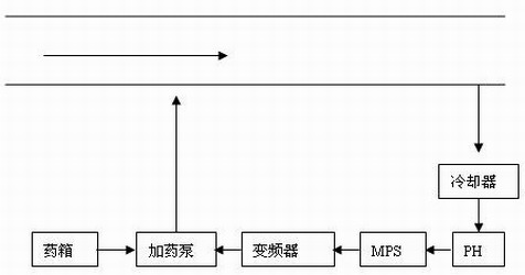 加藥裝置，除氧器加聯胺,磷酸鹽加藥,加磷酸鹽裝置,循環水加藥裝置，加酸裝置，加堿裝置，凝結水加氨，鍋爐給水加藥