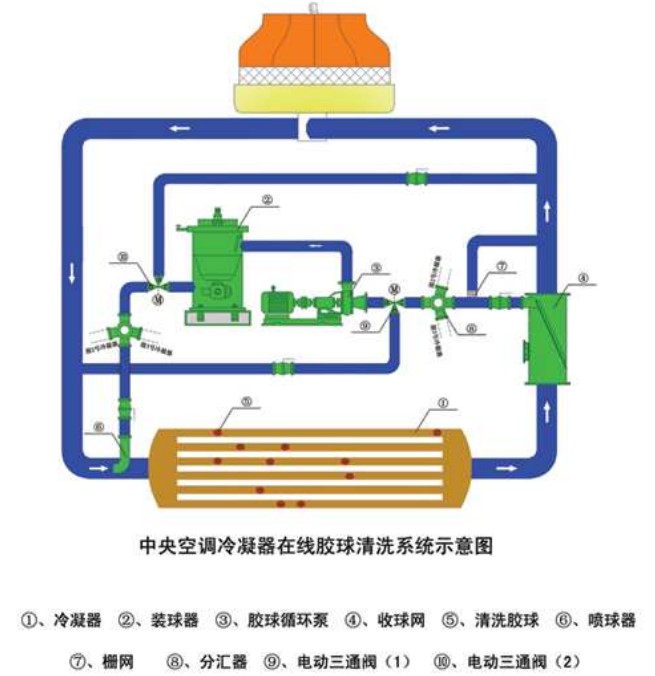 中央空調(diào)膠球清洗裝置，中央空冷凝器膠球清洗，中央空調(diào)在線膠球清洗，膠球泵，收球網(wǎng)，收球器,中央空調(diào)在線膠球清洗系統(tǒng)